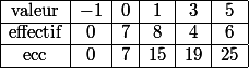 \begin{array}{|*{7}{c|}} \hline{\text{valeur}&-1&0&1&3&5\\\hline\text{effectif}&0&7&8&4&6\\\hline\text{ecc}&0&7&15&19&25\\\hline \end{array}